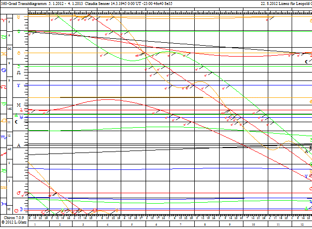 Transitdiagramm 1 Jahr 360 Grad